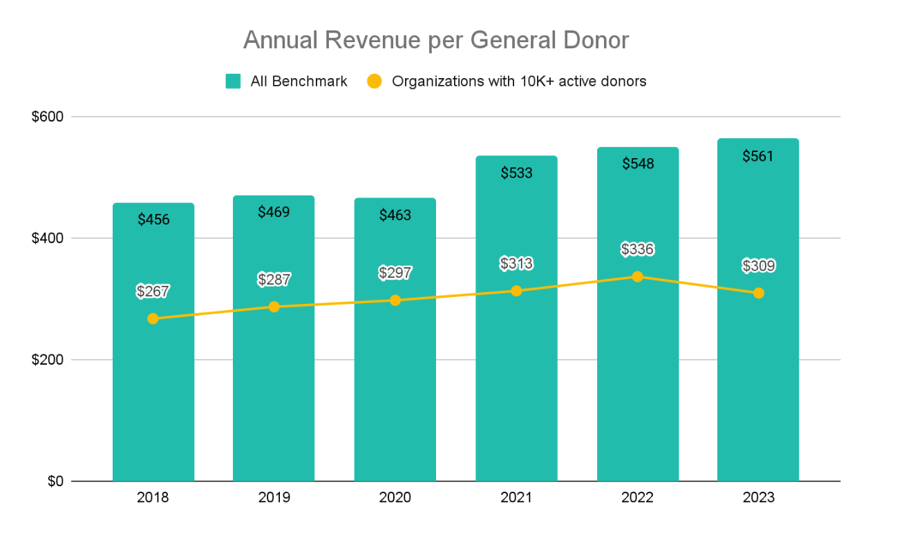 Amplifying Impact: Insights from Rescue Mission Fundraising Trends